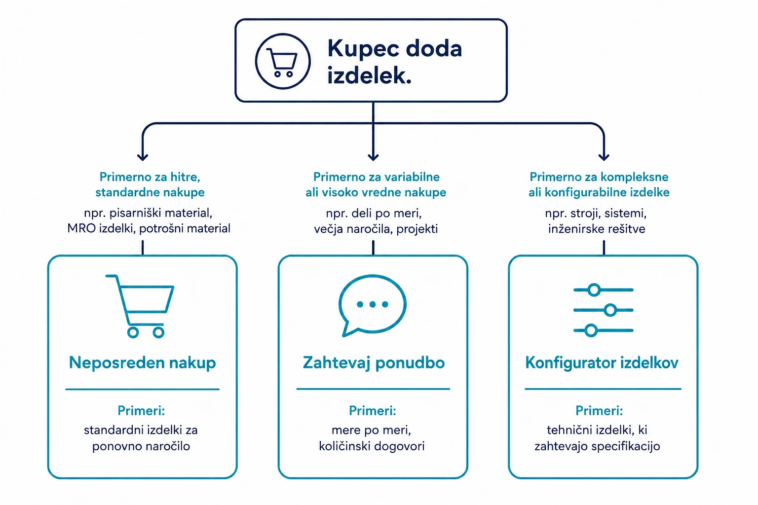 B2B kupec flowchart.webp