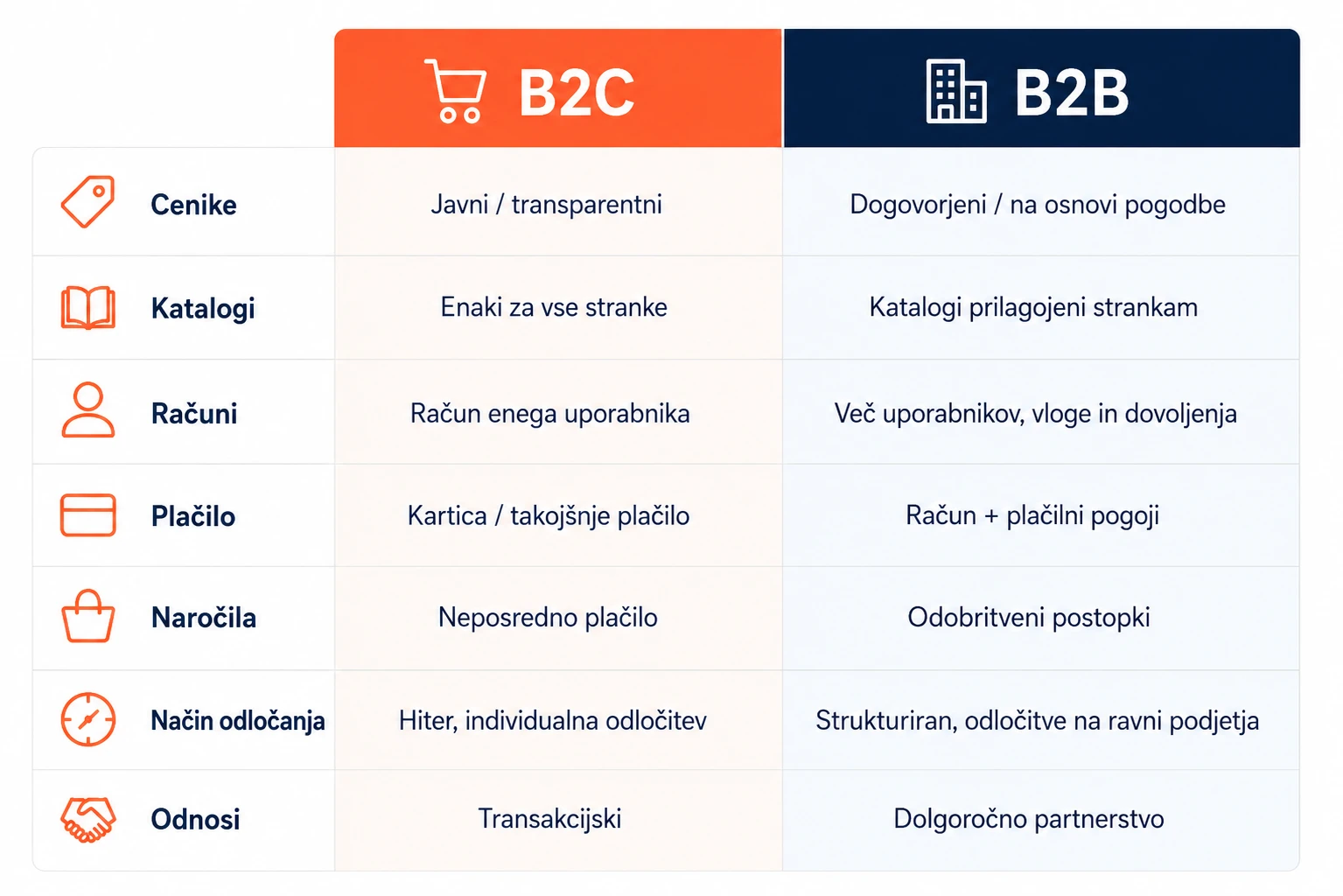 B2C - B2B primerjava.webp
