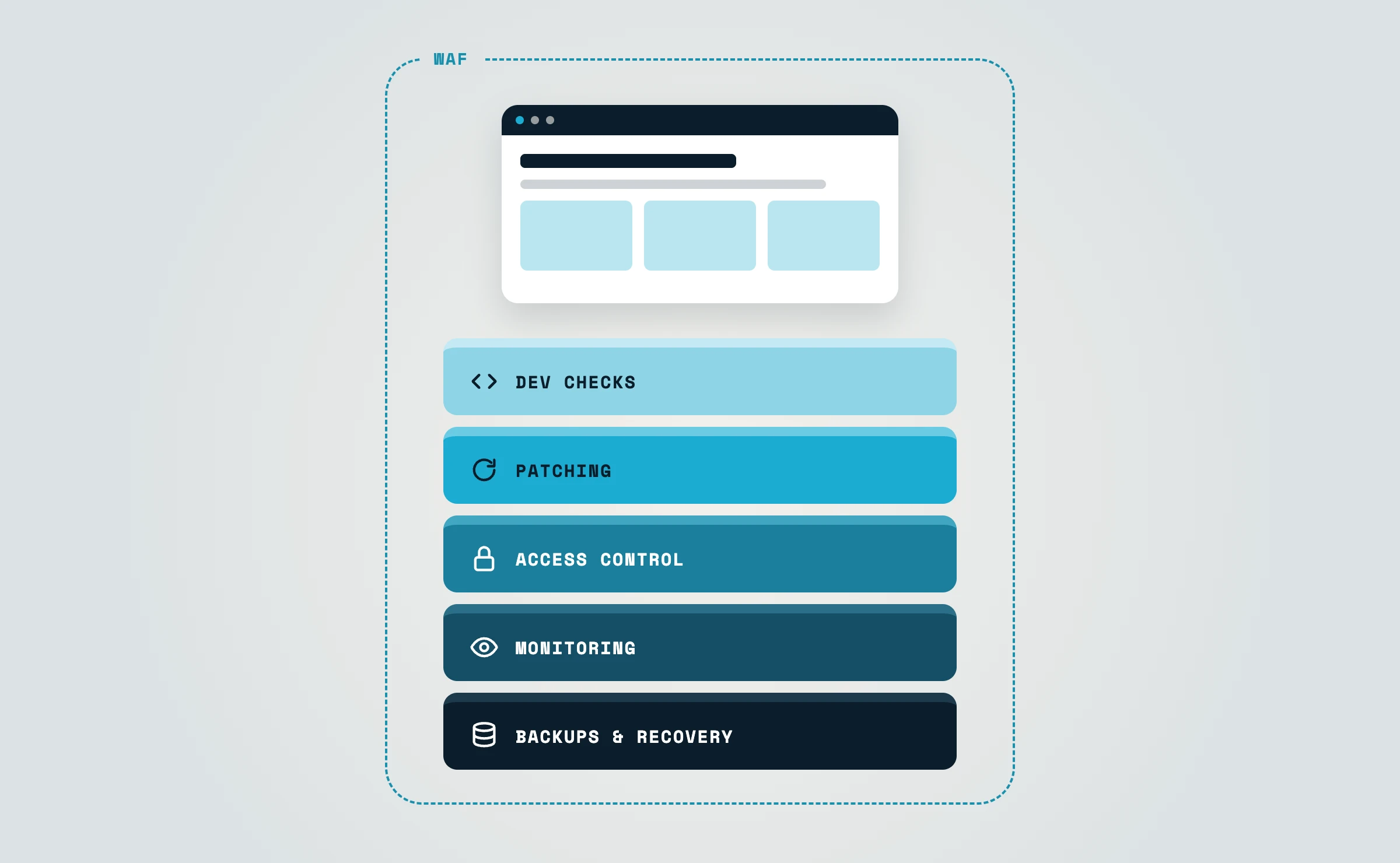 Concentric layers of website security around a website: development checks, patching, controlled access, monitoring and response, backups and recovery, and an optional WAF.