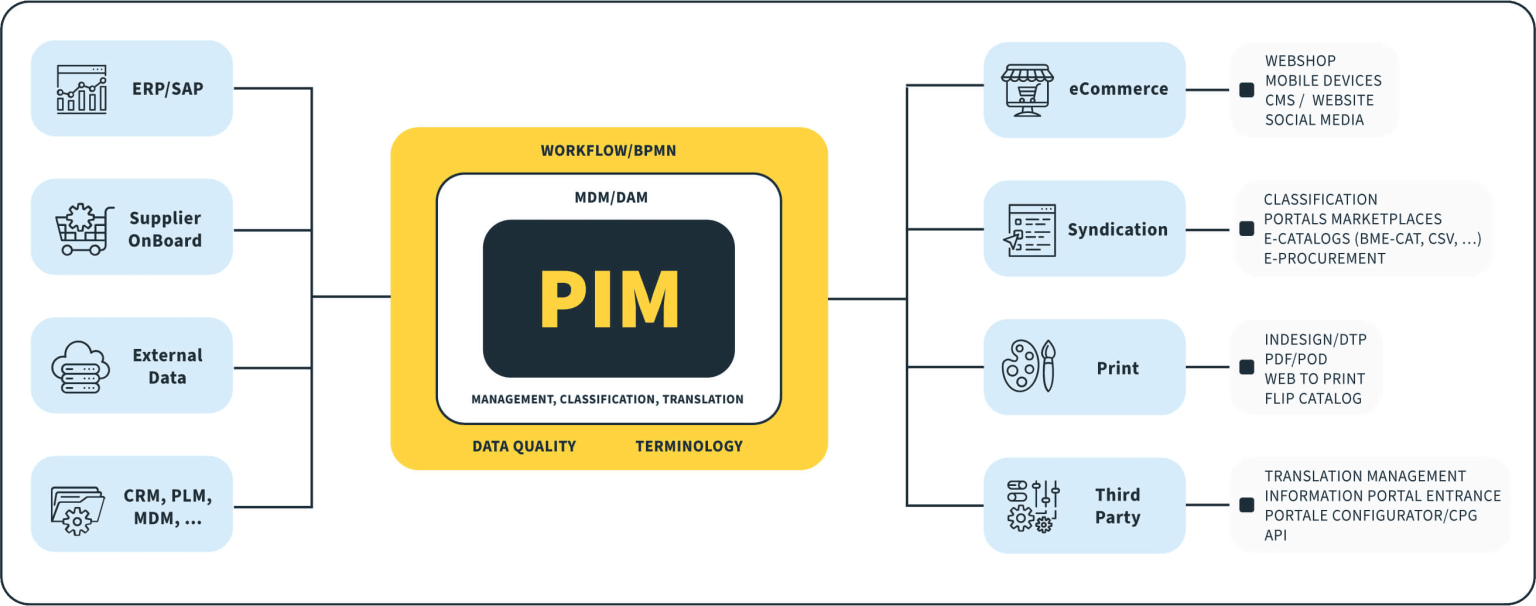 EN-infografika_optiweb_PIM_shema-1536x606.png
