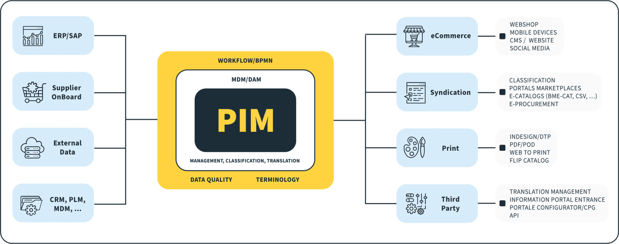 EN-infografika_optiweb_PIM_shema-2048x808.png