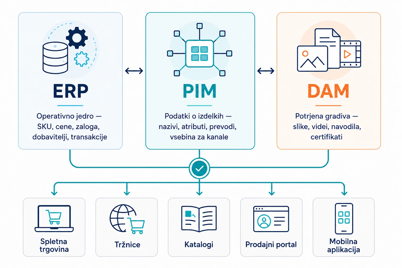 PIM DAM ERP komparacija.webp