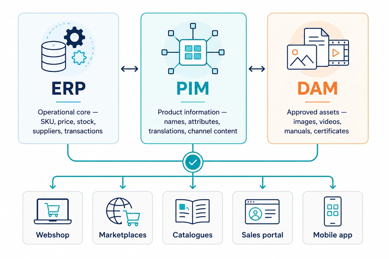 erp-pim-dam-diagram.webp