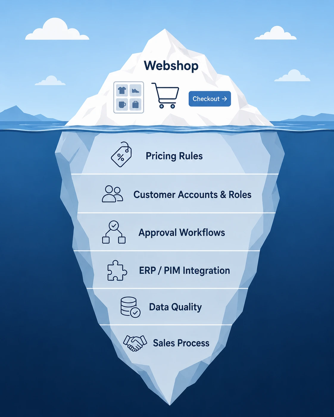 webshop as a visible layer.webp