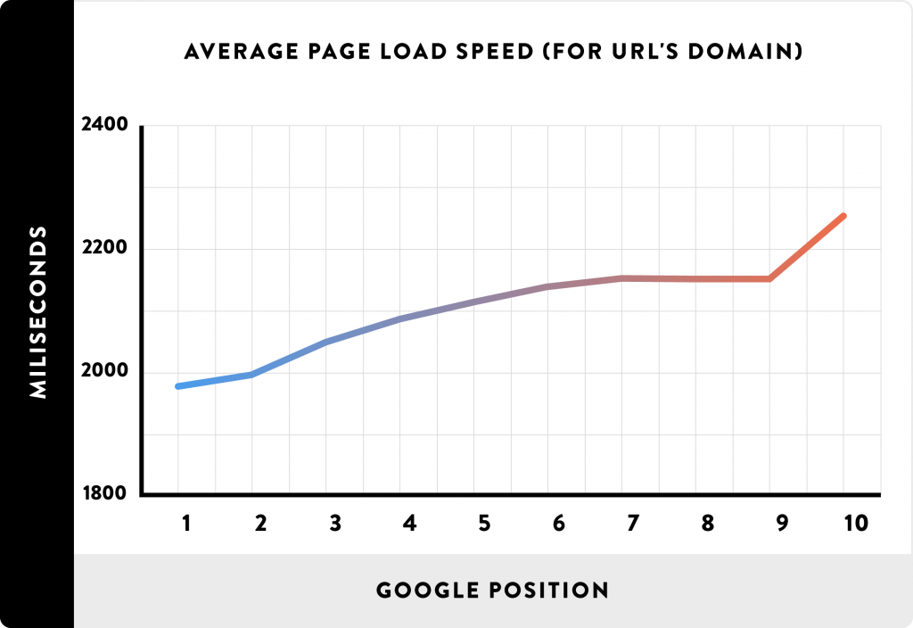 Page speed as a ranking factor