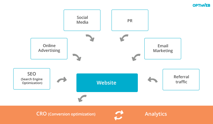 online marketing and conversion rate optimization