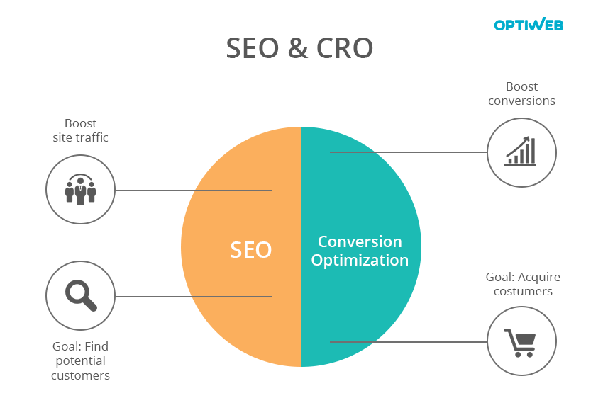 SEO and Conversion optimization go along