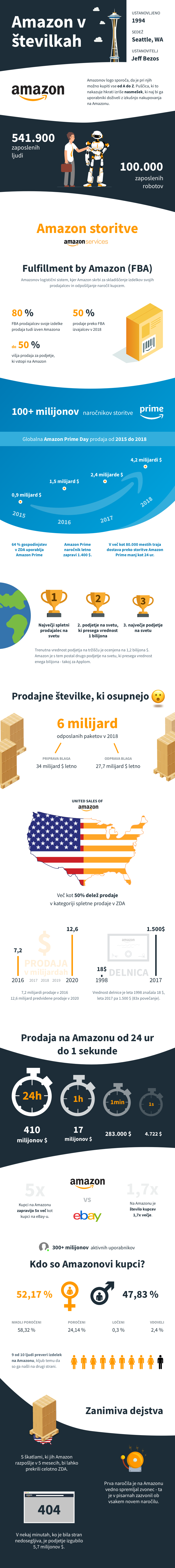 Rast podjetja Amazon