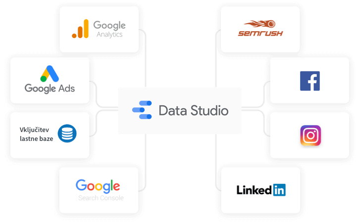 Prikaz podatkovnih virov, ki so na voljo za Google Data Studio poročilo.