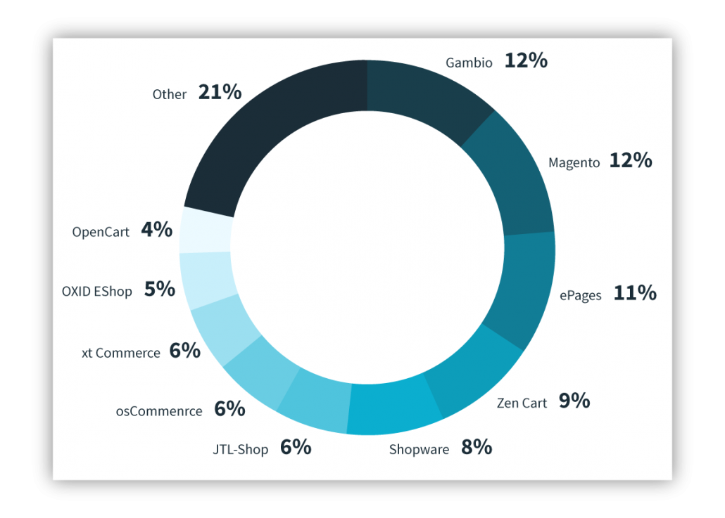 Shopware's market share is 8%.