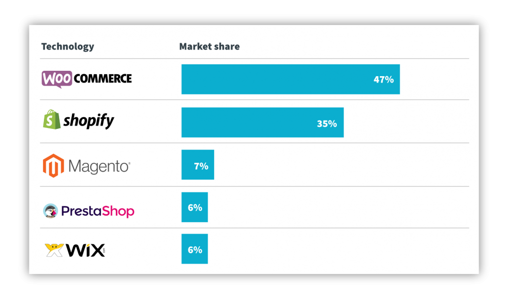 Comparison of different platforms in market share.