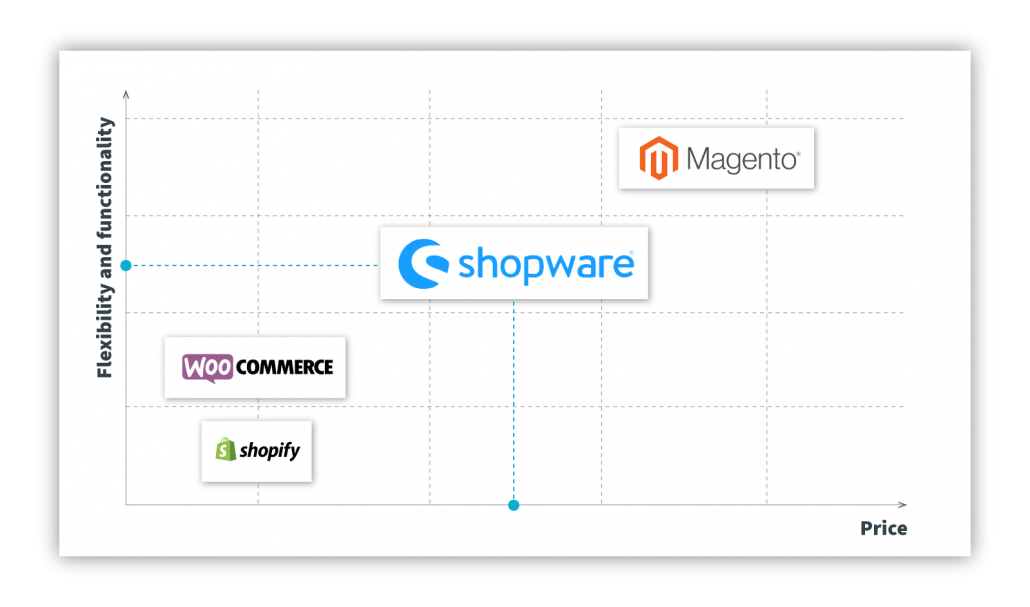 Comparison of flexibility and functionality with price.