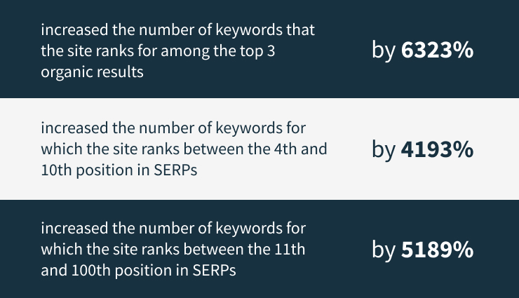 Graphs of increasing the number of keywords for the project Donat Mg.