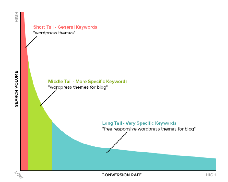 Graf ključnih besed - long tail, middle tail in short tail.
