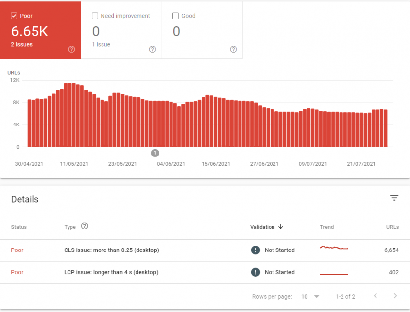 Poor Core Web Vitals