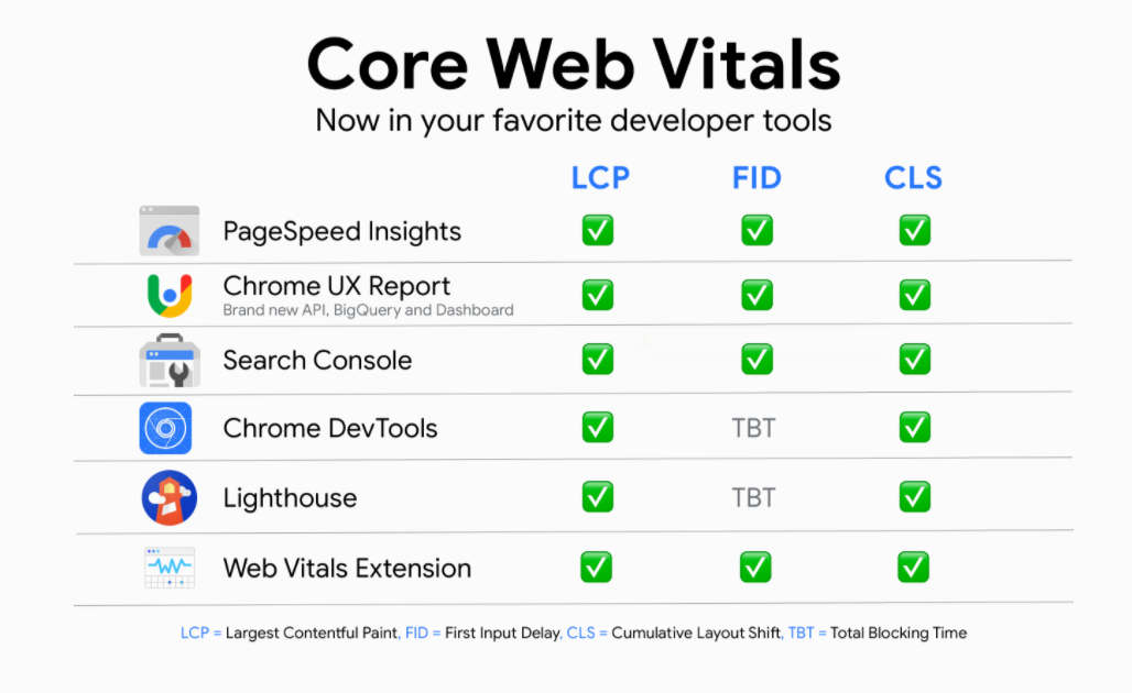 Core Web Vitals in developer tools
