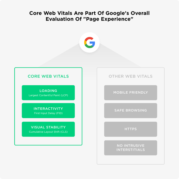 Core Web Vitals are part of page experience