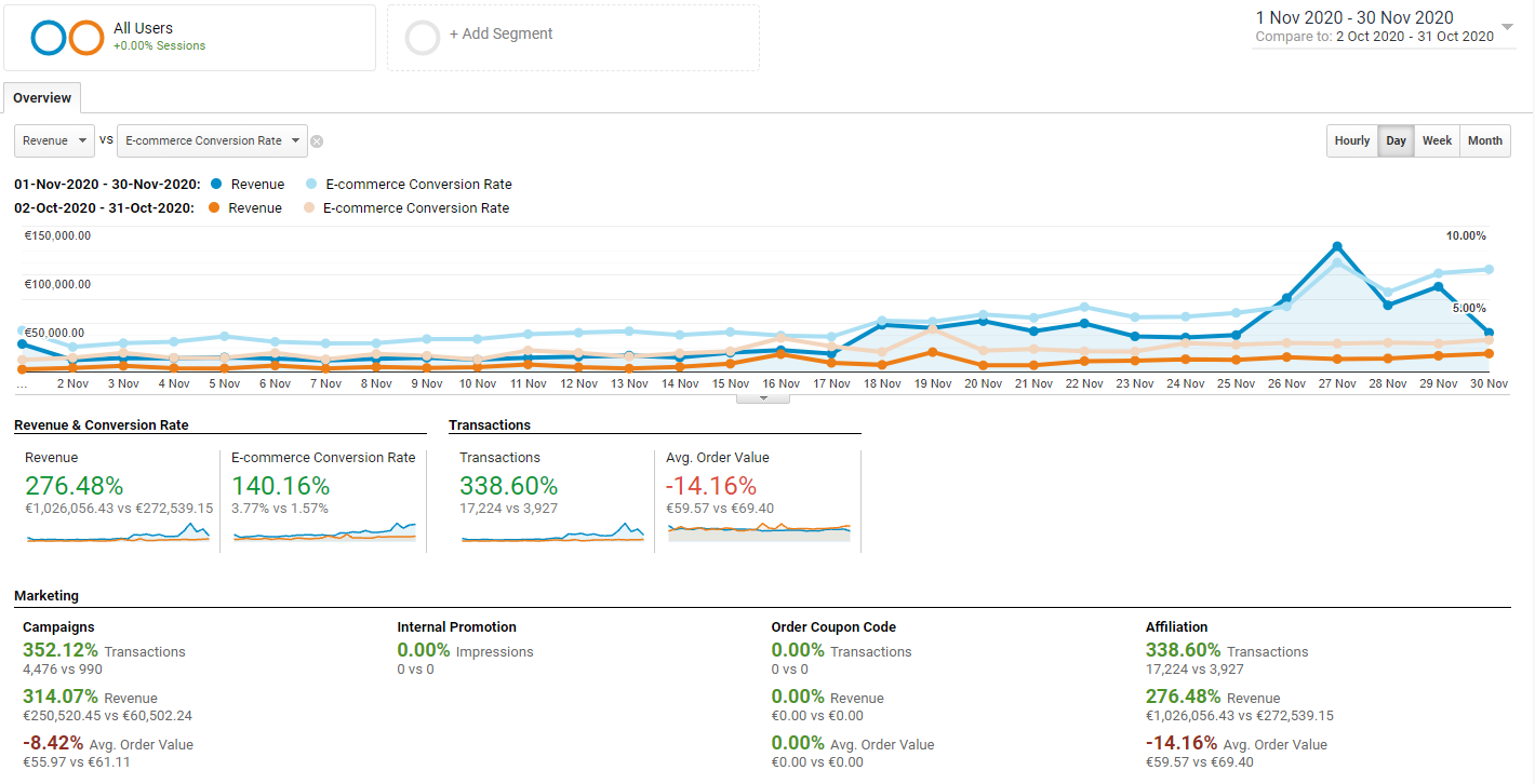 Graphics from black friday on google analytics