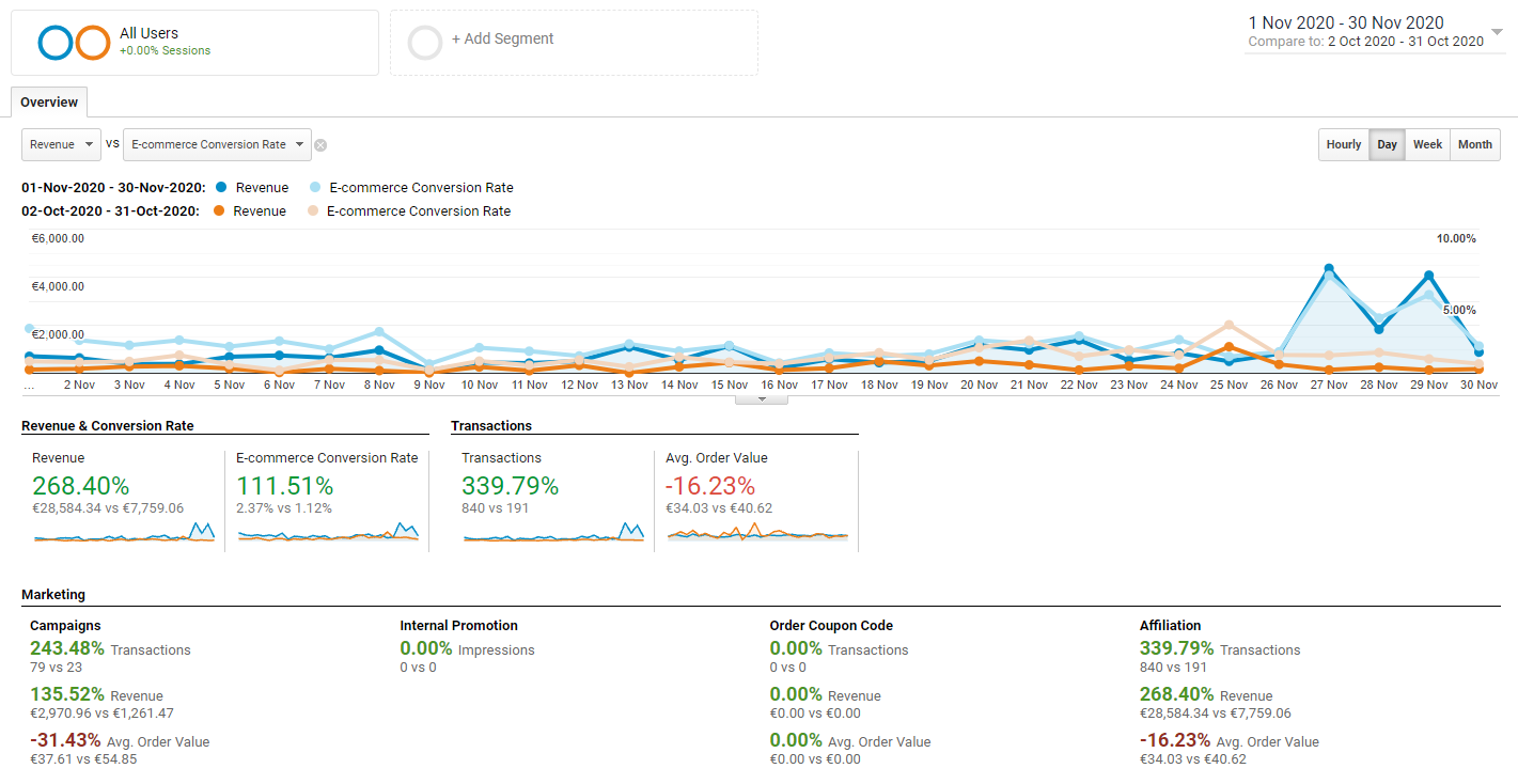 Graphics from black friday on google analytics