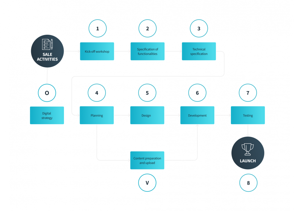 Digital step-by-step strategy