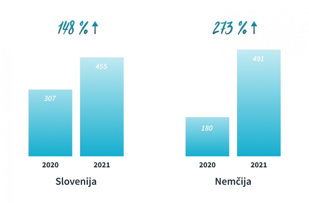 Rezultati organskega obiska in prodaje leta 2020 in 2021 na slovenskem in nemškem trgu.