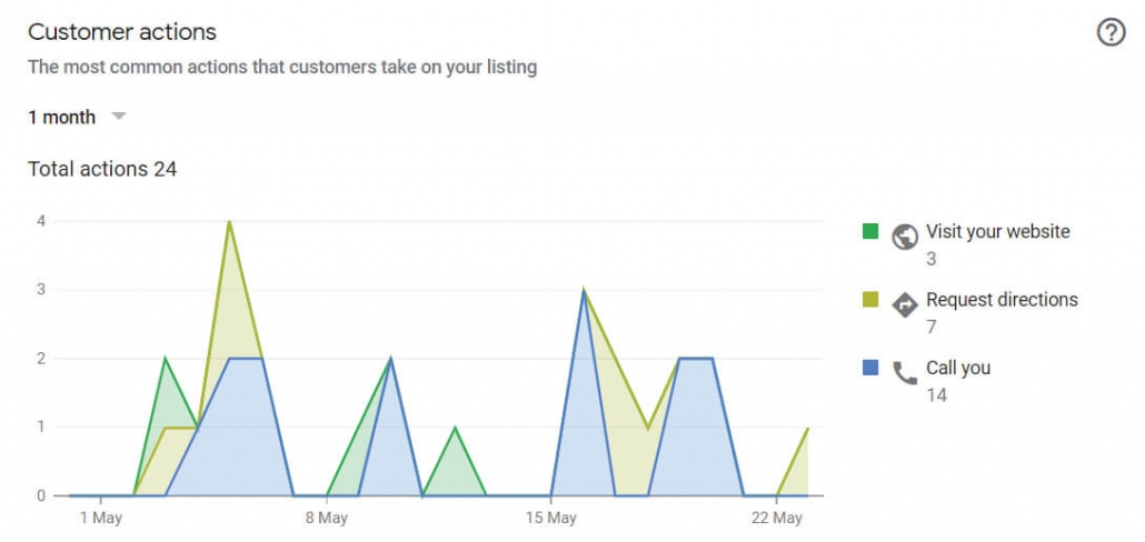 The profile performance graph shows all the required metrics.