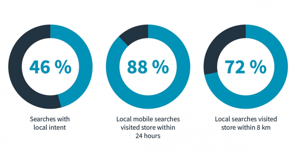 Statistical display of Local SEO searches.